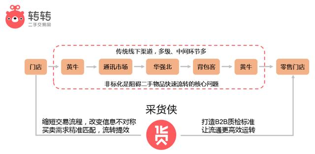 转转二手手机实体店怎么加盟（头部玩家加入采货侠）(1)