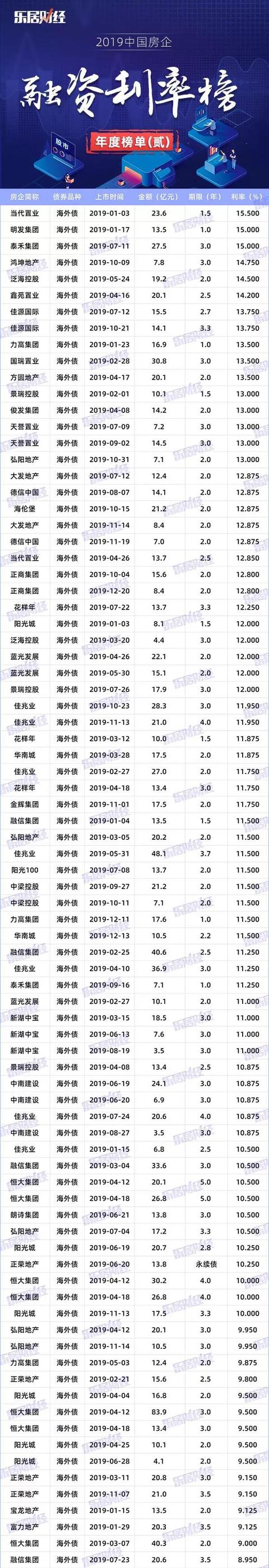 下半年房贷利率「开发商融资利率」