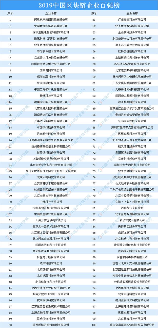 排名前100的区块链公司(区块链指数50公司名单) 第1张