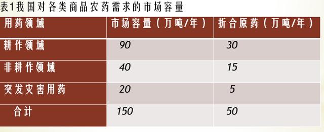 从市场、法规和技术的角度解析中国农药制剂发展态势1