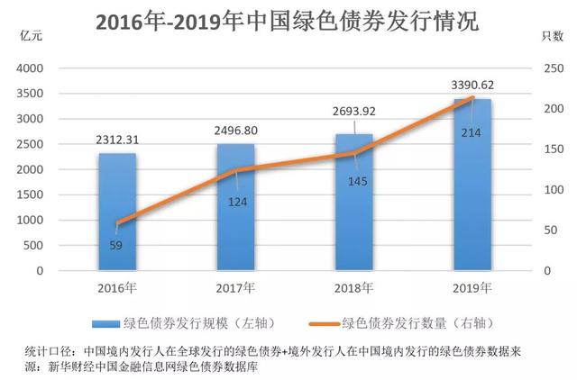 2019年中国绿色债券发行创纪录 哪些变化值得关注 「2019年度盘点」