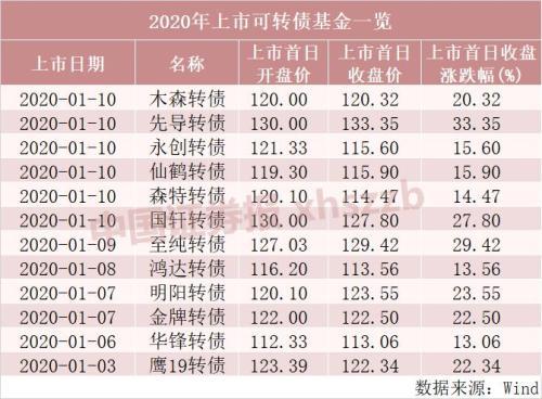 可转债首日涨30%「可转债第一天涨30第二天」