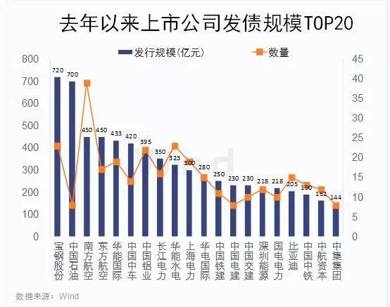 上市公司1 35万亿发债融资 这些龙头民企成本最低多少「民营企业发债条件」