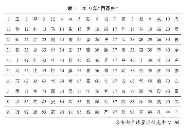 百家姓新排名（百家姓新排名2019）