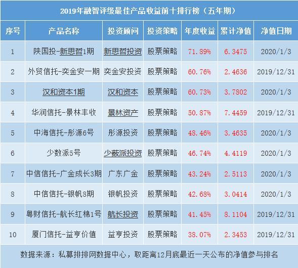 中国十佳私募基金产品榜发布 都有谁上榜了 「私募基金产品排名」