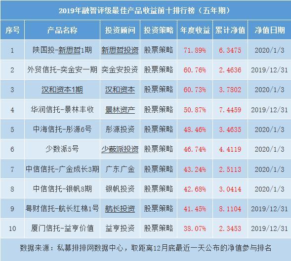 中国十佳私募基金产品榜发布 都有谁上榜了 「私募基金产品排名」