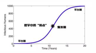 拐点是什么意思