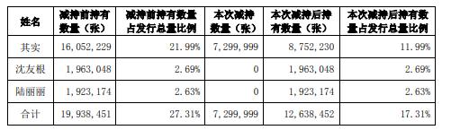 东方财富原股东配售可转债「大股东减持可转债公告」