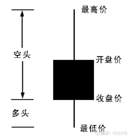 炒股票怎么看k线