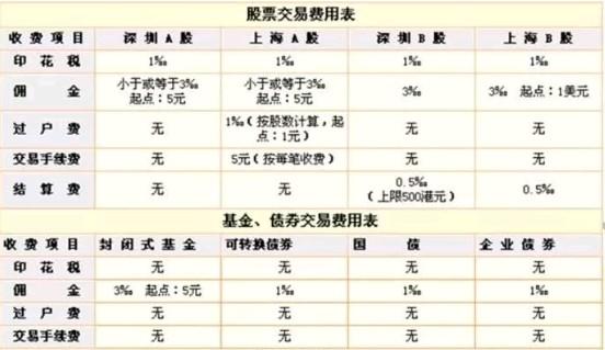 一万元股票买卖手续费多少(股票500股手续费多少) 第1张