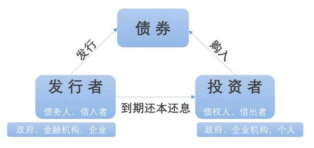 一文搞懂如何选债券基金「债券投资知识」