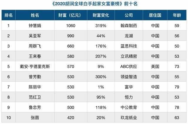 中国白手起家女首富「白手起家的人」