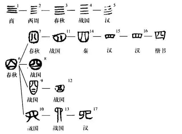 但是当"四"被借去表示数字后,古人觉得比"亖"好使多了,半天也不把这个
