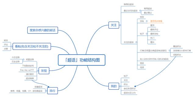 什么是超话