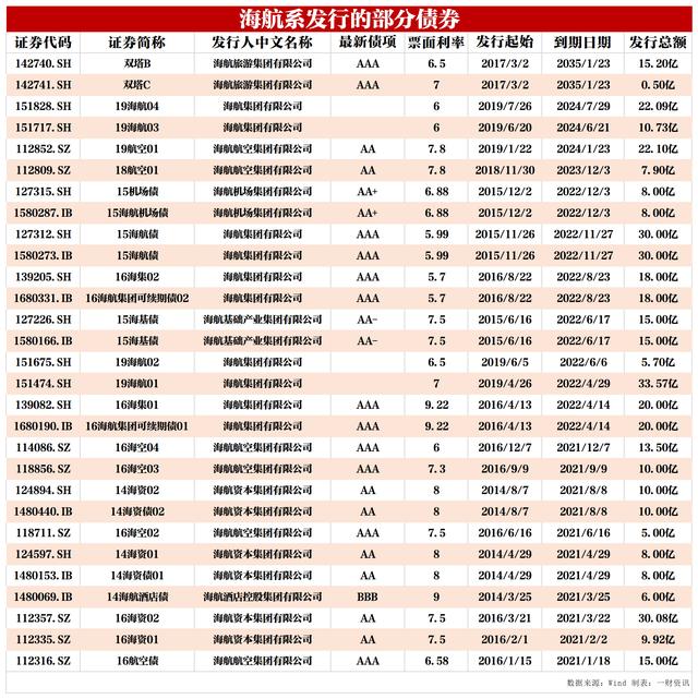 122071海航债什么时候到期「海航还有多少债」