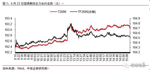 中信证券明明 债市大涨的三大逻辑指标「中信证券未来将涨到百元」