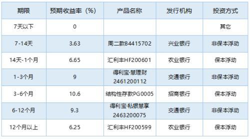 各银行理财产品(2020理财产品收益排名) 第6张