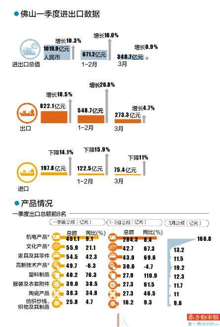 佛山对外贸易「业绩飘红什么意思」