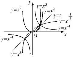 幂函数图像及性质总结