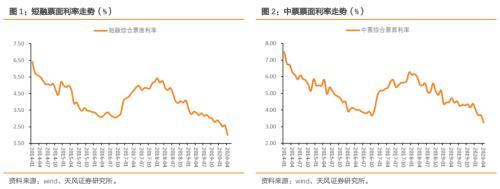 哪些债的票面利率屡创新低呢「债券票面利率和市场利率」