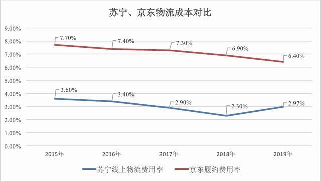 蘇寧怎麼比京東便宜京東商城蘇寧易購優勢與劣勢