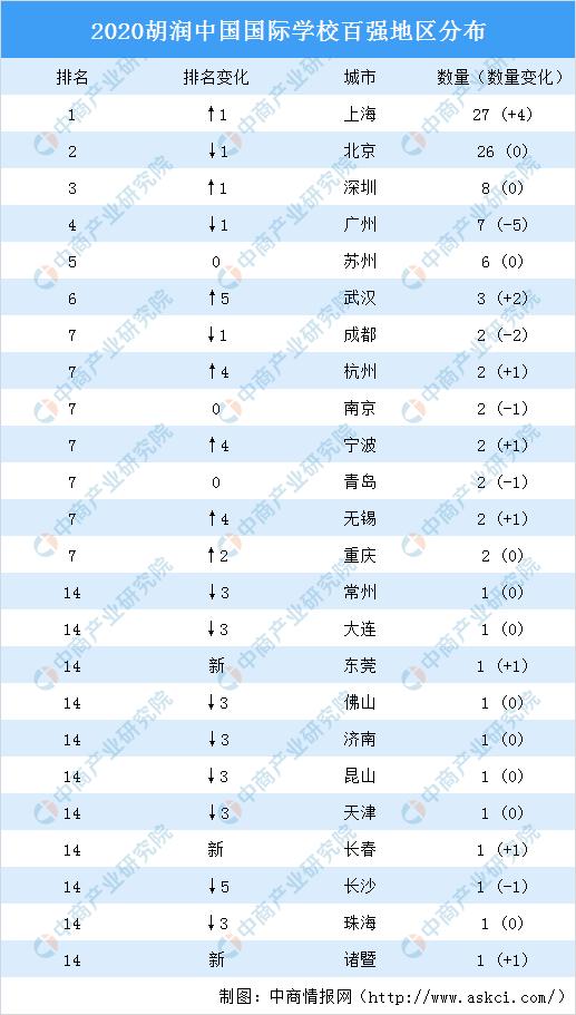 中国国际学校排名