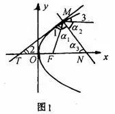 抛物线的法线