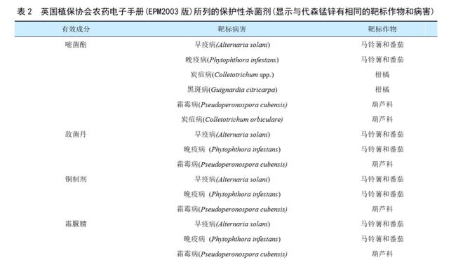 代森锰锌禁用风险不断增加 如何寻找和选择替代品？4