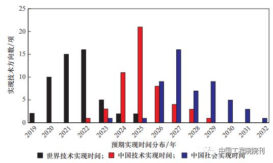 电气工程专业2035年发展