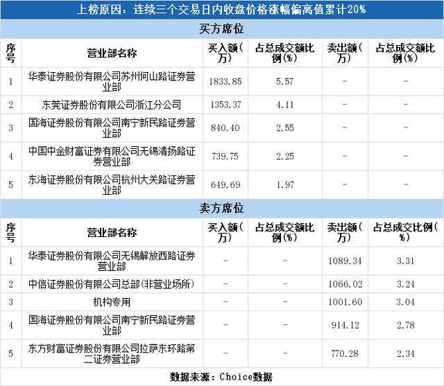 多主力现身龙虎榜，皖新传媒2日上涨21.1%（06-15）