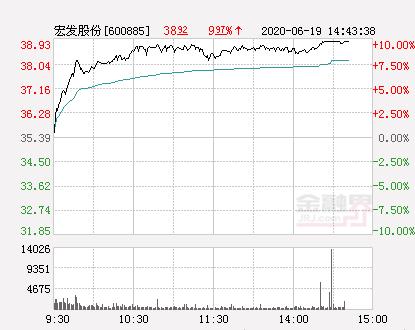 宏达股份涨停「快讯 宏发股份涨停 报于38 93元」