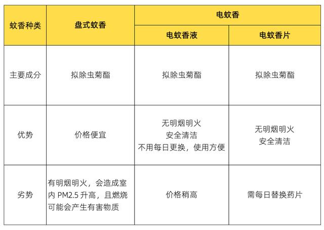 蚊香有毒，为什么我们还是推荐你用9