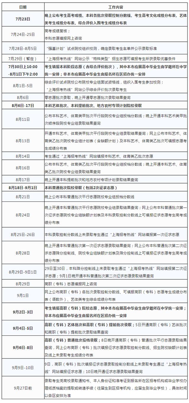 2020上海高考本科各批次录取控制分数线公布：本科400
