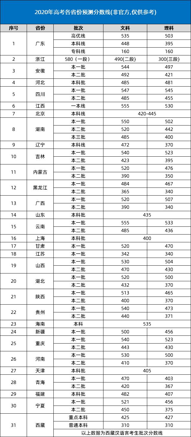 2020高考预测分数线出炉！附2019各省市高考分数线和一分一段表汇总，赶紧收藏