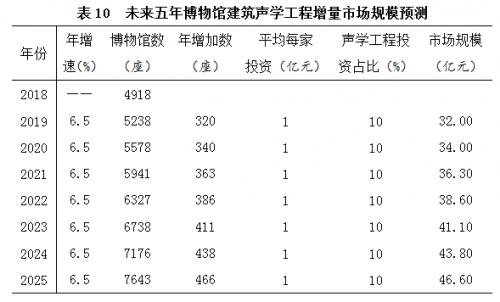 展陈专业算建筑工程类么