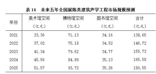 展陈专业算建筑工程类么