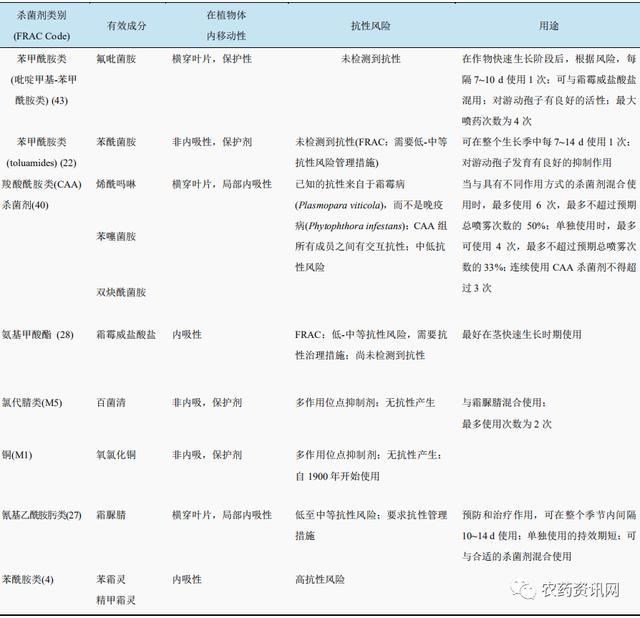 代森锰锌禁用风险不断增加 如何寻找和选择替代品？12