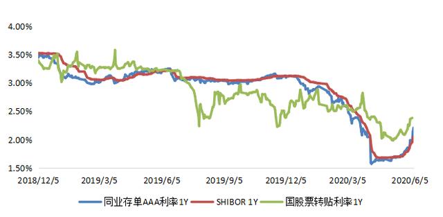 转贴现与贷款的关系，转贴现利息