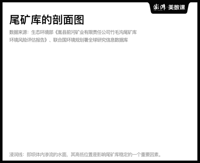 什么是尾矿库浸润线