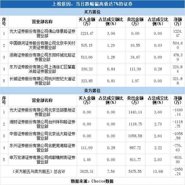 多主力现身龙虎榜，天奇股份下跌9.51%（08-07）