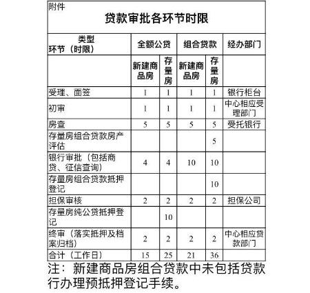 合肥住房公积金贷款审批时限出新规 买新房用全额公贷15个工作日内完成