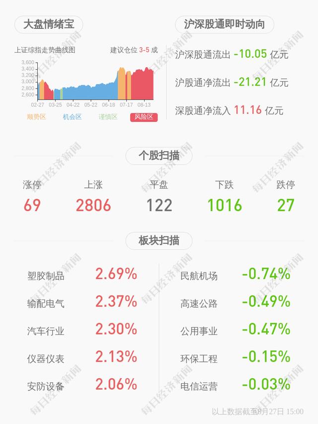 下滑！奥康国际：2020年半年度净利润约1882万元，同比下降80.29%