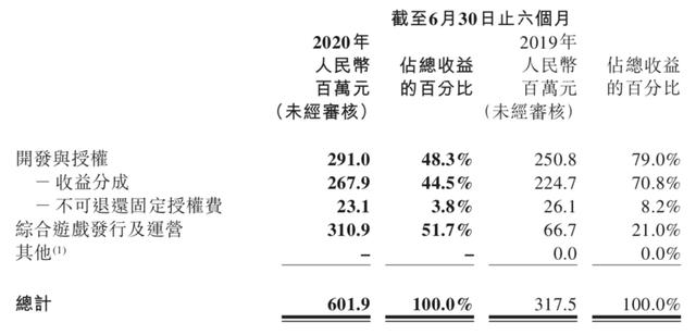 半年净收好1.52亿,祖龙:团队已超900人,3年将推8款新品
