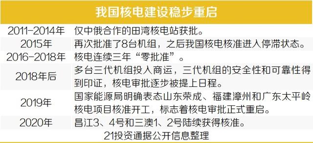 中国核准6台核电机组总投资超千亿