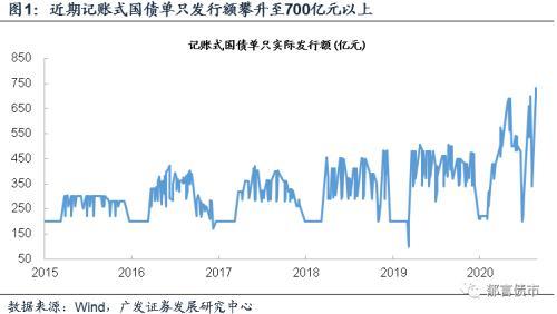 今年地方债发行4万亿左右「增加国债发行规模」