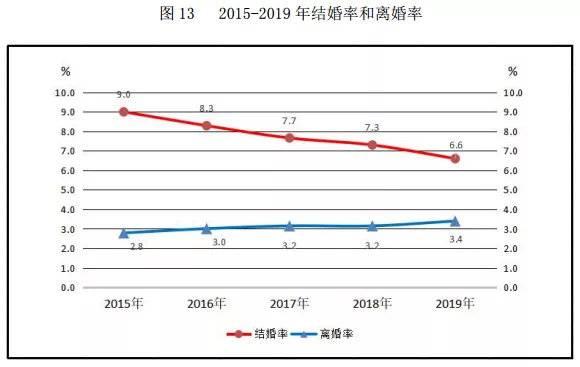 中国离婚率是多少