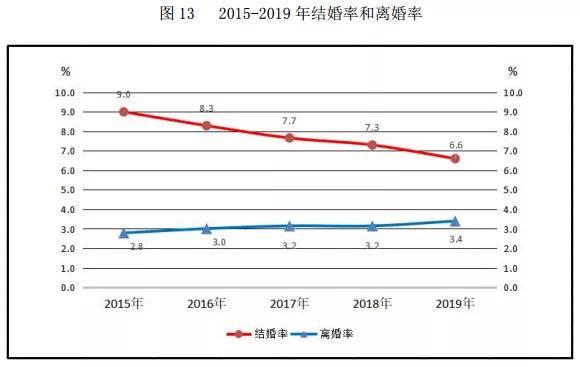 2019年中国离婚率超40%？官方统计数据来了 仅为 3.4‰