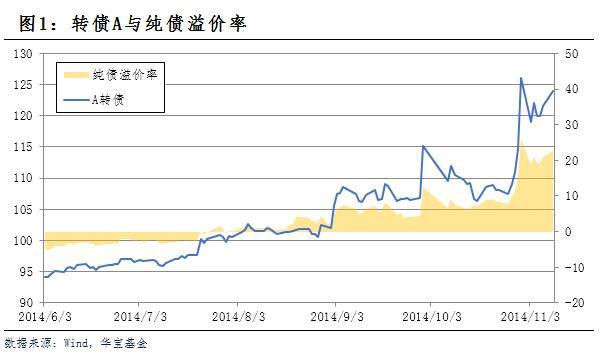 固收债券基金选择「转债增强债券基金」