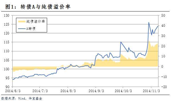 固收债券基金选择「转债增强债券基金」