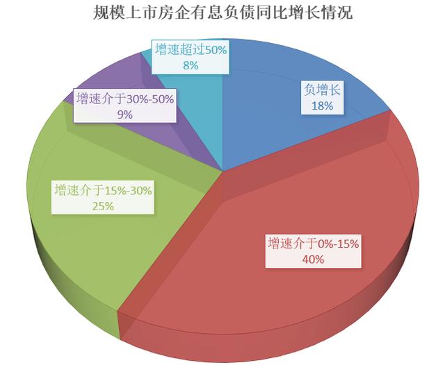 有息负债超百亿「负债最多的房企」